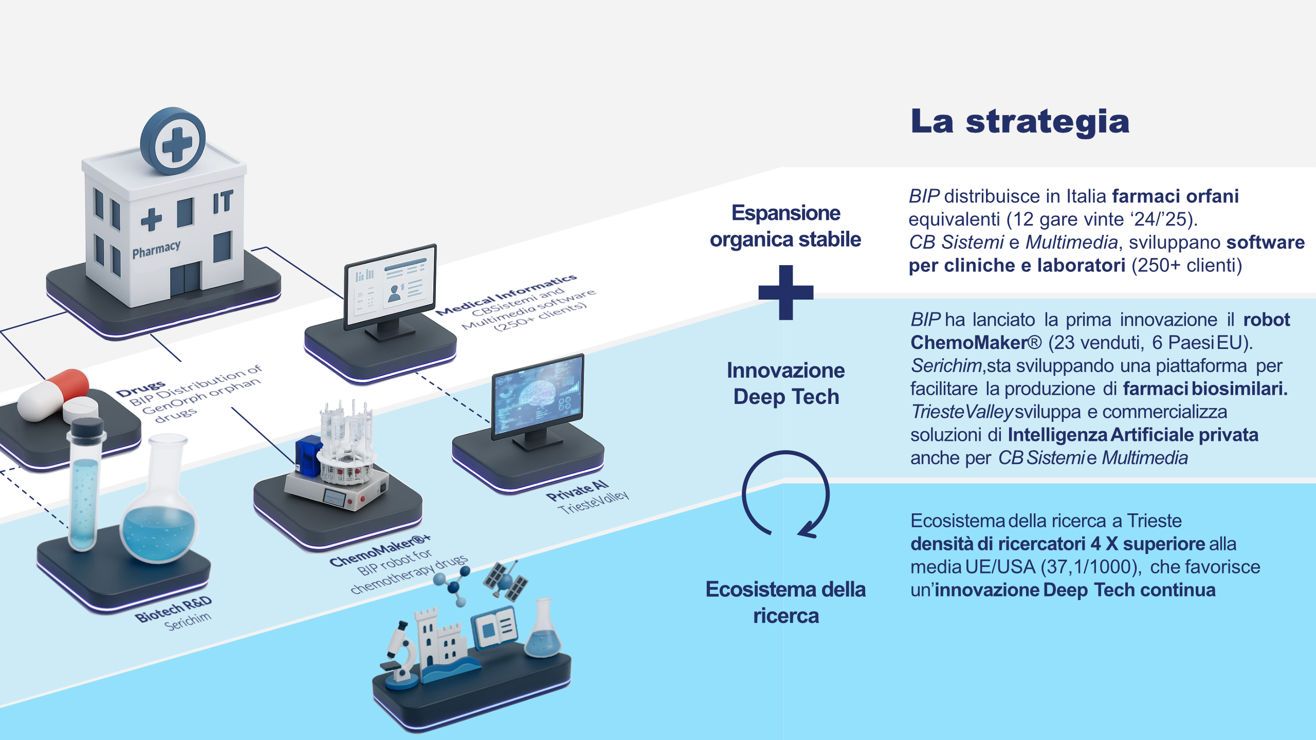 Biovalley strategy: stable organic expansion + Deep Tech innovation + research ecosystem